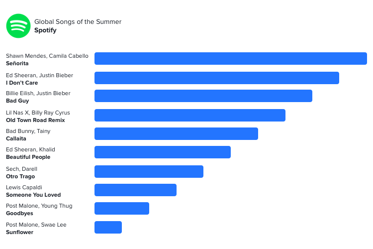 Summer Songs Chart