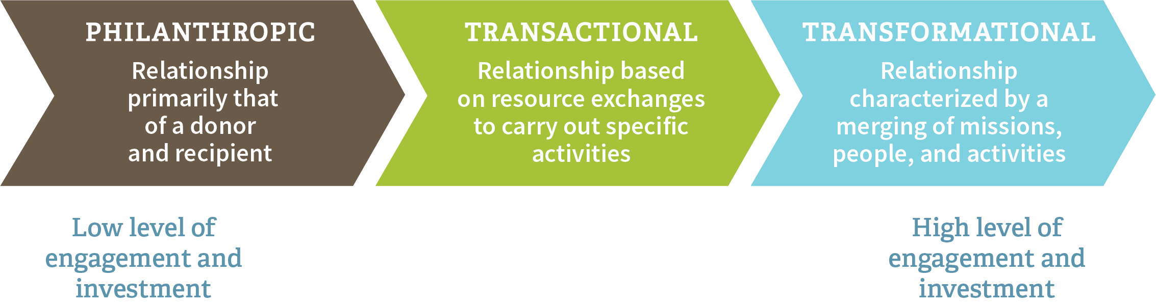 THE PARTNERSHIP CONTINUUM — adapted from Austin (2003)