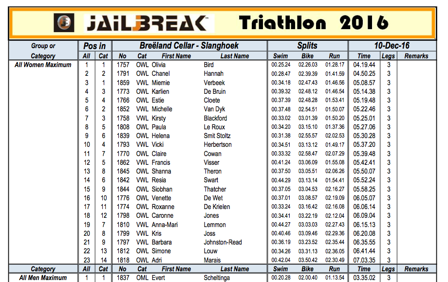 AIL BREAK HALF IRONMAN DECEMBER 2016 - SOUTH AFRICA
