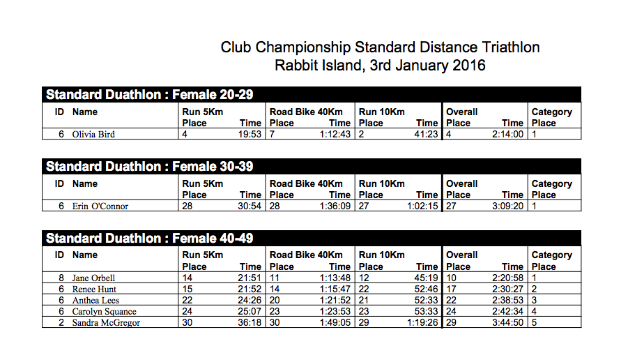Club Championship Standard Distance Triathlon Rabbit Island, 3rd January 2016