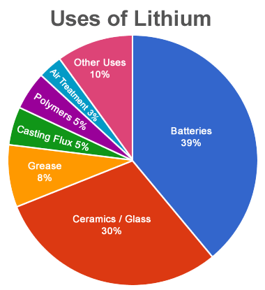 Lithium worth ‘hundreds of billions’ to WA