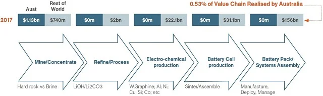 Australian Federal Government finally breaks silence on trillion-dollar lithium-ion opportunity, action needed