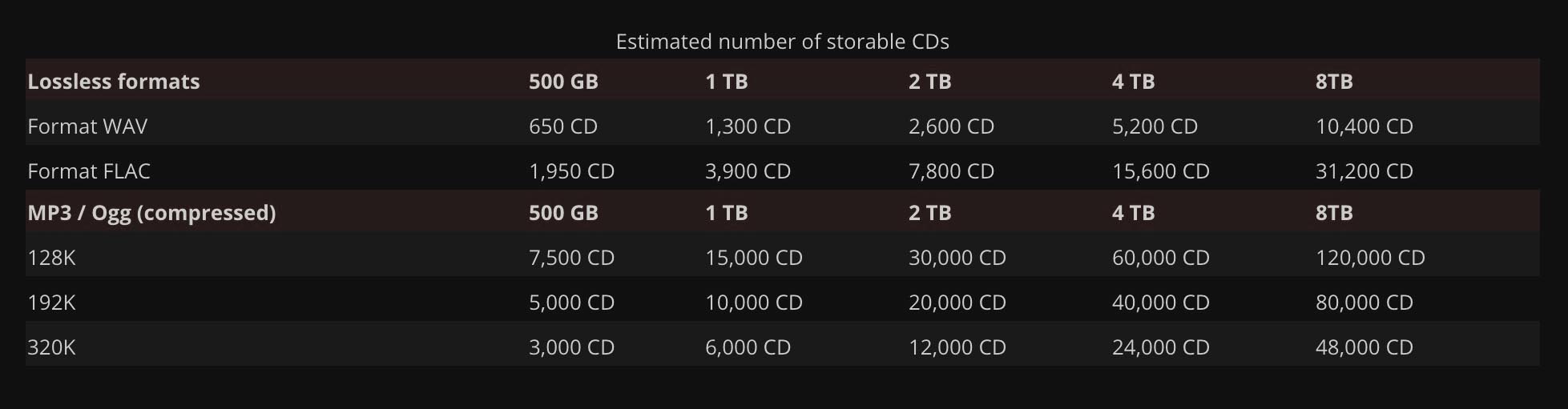 Estimated CD storage