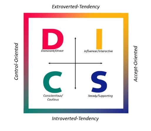 DISC model, from The Ken Blanchard Companies