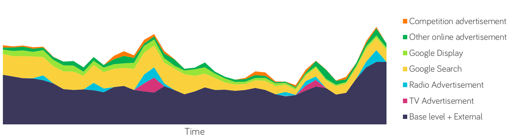 Illustration of an attribution model explaining the impact on sales of various advertising channels. Click to enlarge.