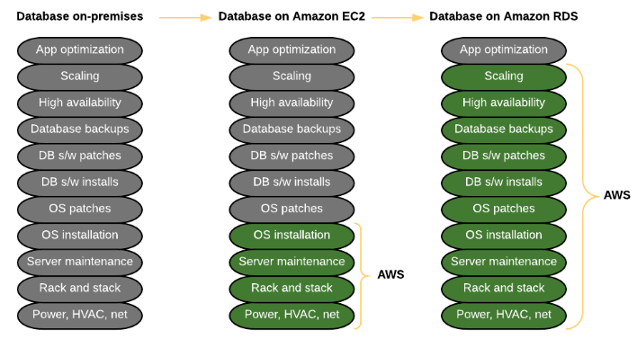Where to Run Aurora: The Differences in Scope of Management