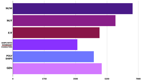 A bar chart showing that respondents read, in order from most to least: M/M, M/F, Gen, F/F, Poly Ships, and Ships With Nonbinary Characters.