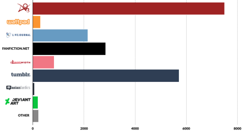 A bar chart showing the sites our respondents read on: by far the most on AO3, followed by Tumblr, then (after a steep dropoff) fanfiction.net and then LiveJournal; fewer still read on Dreamwidth; very few responded that they read on (in descending order) Wattpad, “other,” DeviantArt, and AsianFanfics.