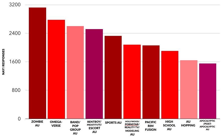 A bar chart showing the most disliked AUs, in descending order: zombies, omegaverse, band/pop group, rentboy/prostitute/escort, sports, hollywood/pornstar/reality TV/modeling, Pacific Rim fusion, high school, AU hopping, apocalyptic/post-apocalyptic.