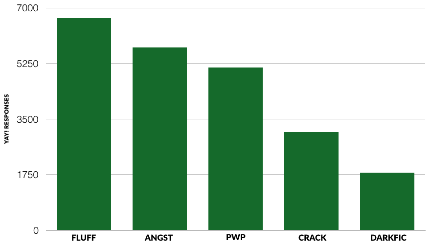 A bar chart showing that fans say “Yay” to different fanfic tones in descending order: fluff, angst, PWP, crack, darkfic.