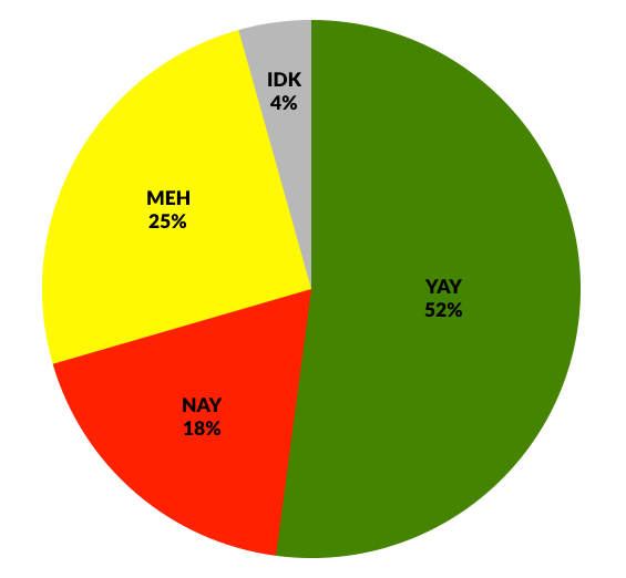 A pie chart showing that 52% of votes were “Yay,” 25% “Meh,” 18% “Nay” and 4% “IDK.”