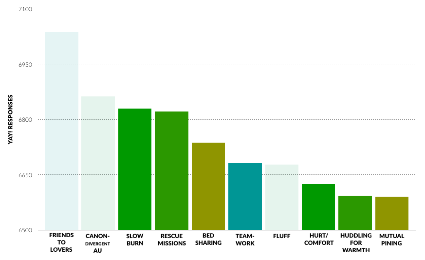 The same bar chart as earlier, showing the most “Yay”ed tropes, with ones not requiring conflict greyed out: friends-to-lovers, canon-divergence, fluff. This leaves slow burn, rescue missions, bed sharing, teamwork, hurt/comfort, huddling for warmth and mutual pining as all requiring conflict.