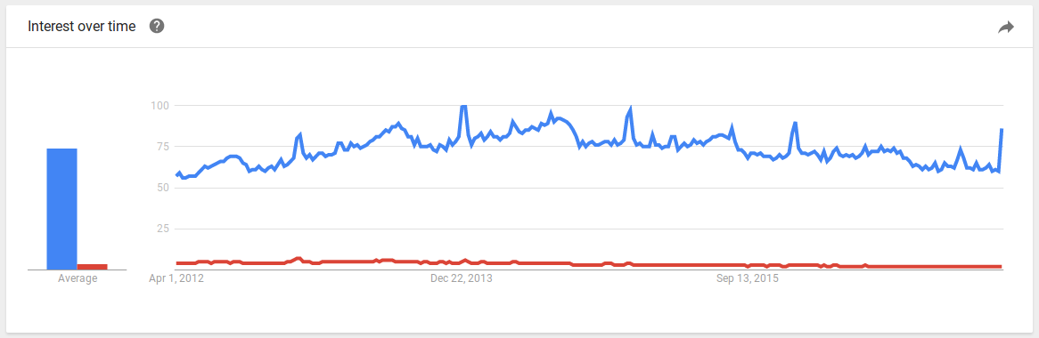 A chart showing that “fanfiction” is far more popular than “fan fiction,” going back to April 2012.