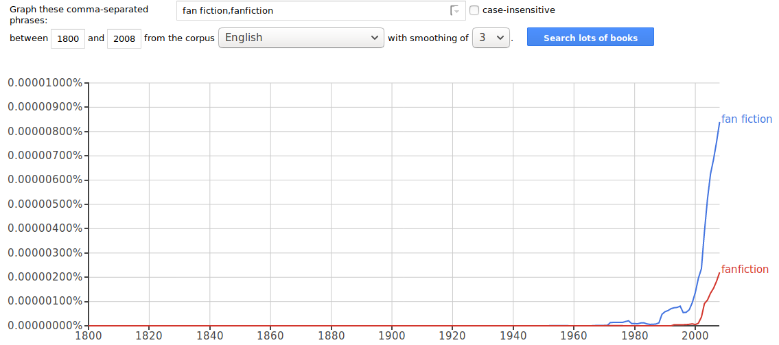 A chart from Google Ngrams showing that the use of “fan fiction” begins around 1970. “Fanfiction” only begins to appear after 1990, and takes off after 2000—but still is used with about 1/4th the frequency of “fan fiction.”