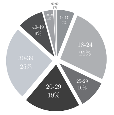 A pie chart showing the ages of respondents: 26% 18-24; 25% 30-39; 19% 20-29; 10% 25-29; 9% 40-49; 6% 13-17; 3% 50-59; 1% 60-69.