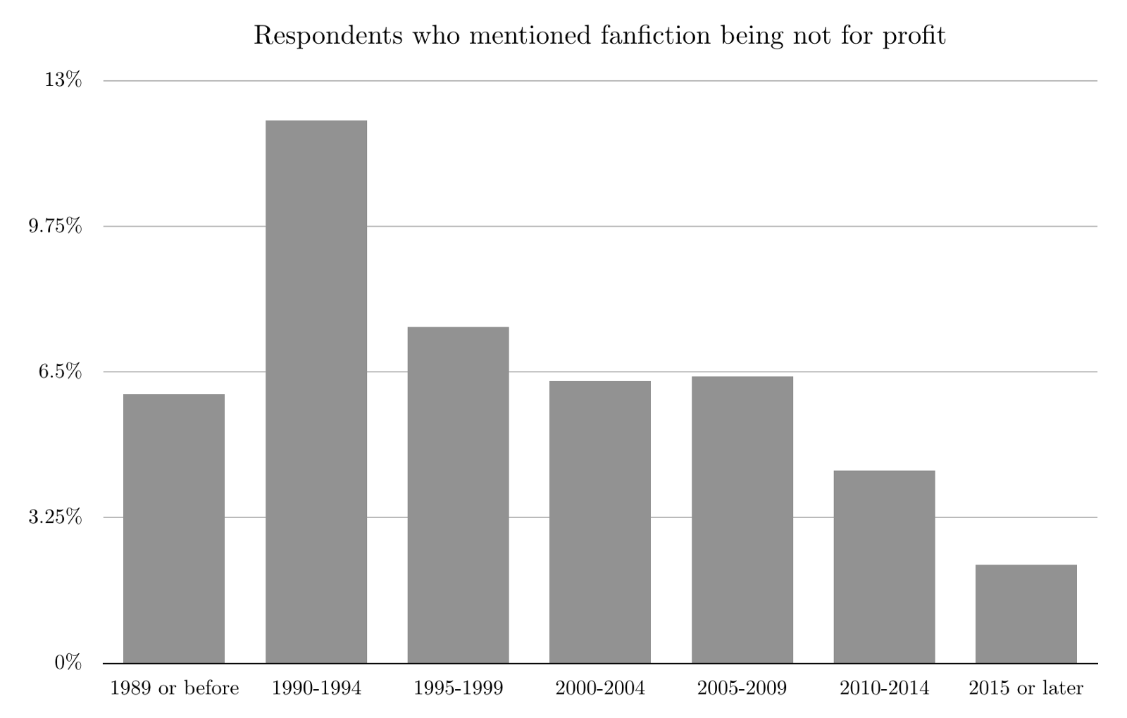 A bar graph showing that fans who entered fandom between 1990 and 1994 were much more likely to say that fanfiction should be not for profit.