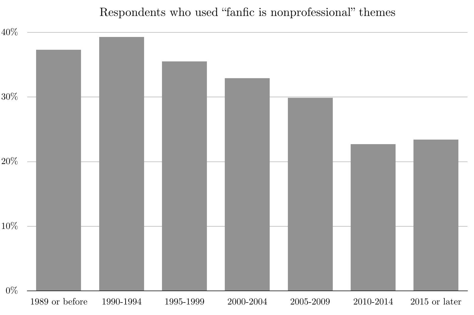 A bar chart showing that those who had been in fandom longer were generally more likely to use “nonprofessional” themes.