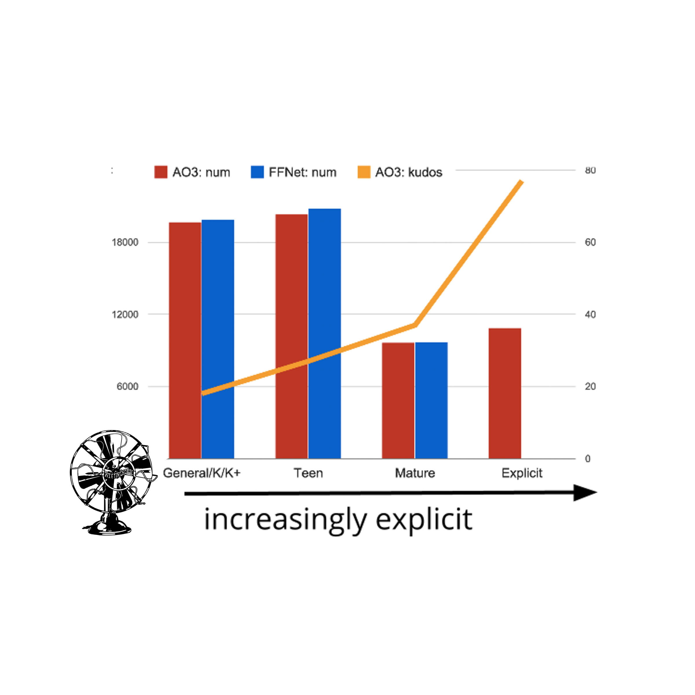 Episode 13’s cover: a bar chart of fanfiction with the x-axis prominently labeled “increasingly explicit.”
