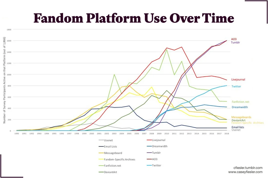 A graph showing fandom’s platform use over time, from 1990 to 2018. AO3, Tumblr, and Twitter are currently peaking; LiveJournal peaked around 2011; Fanfiction.net around 2009; Dreamwidth around 2015; messageboards around 2004; DeviantArt 2010; fandom-specific archives 2008; email lists 2003; and Usenet in 2000. AO3 and Tumblr are by far the most currently used platforms.