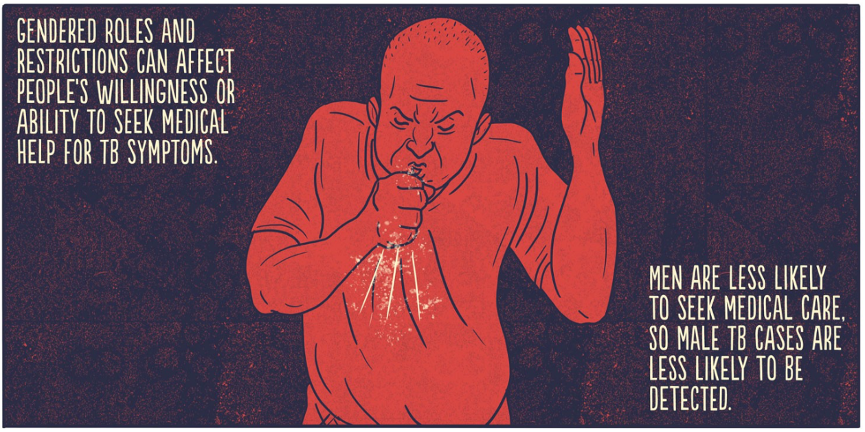 A comics panel. A man coughs. The text reads, “Gendered roles and restrictions can affect people’s willingness or ability to seek medical help for TB symptoms. Men are less likely to seek medical care, so male TB cases are less likely to be detected.”