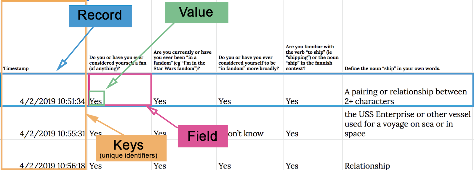 Annotated screenshot of the table of Fansplaining Shipping Survey responses, showing a record, a field, a value, and the column of keys.