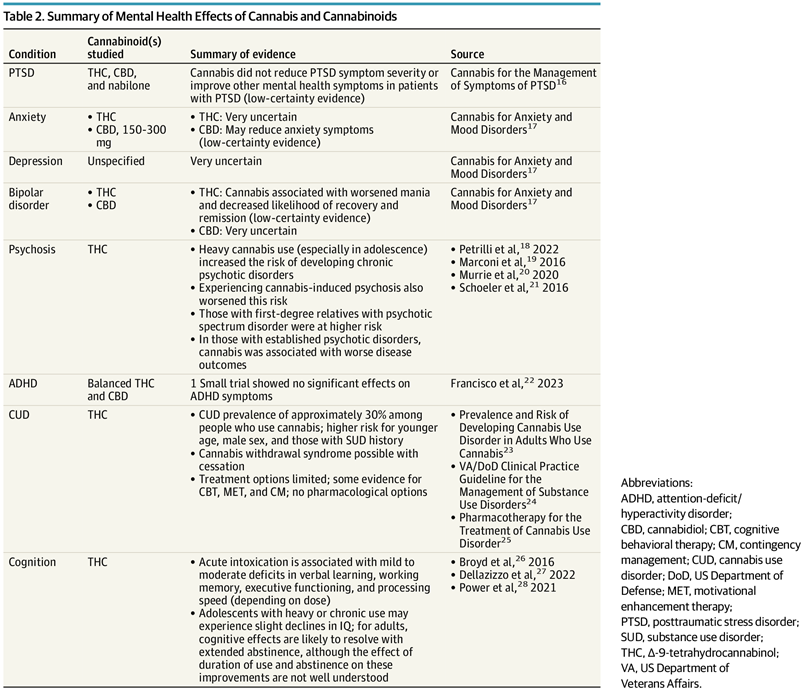 Summary of Mental Health Effects of Cannabis and Cannabinoids