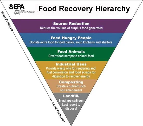 EPA Food Recovery Hierarchy