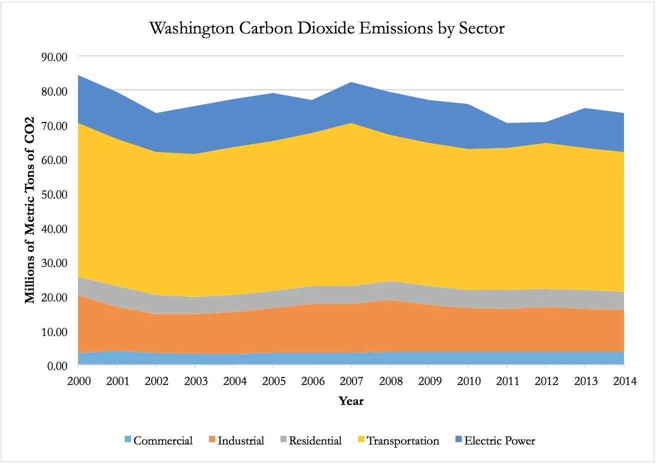 Data from U.S. Environmental Protection Agency