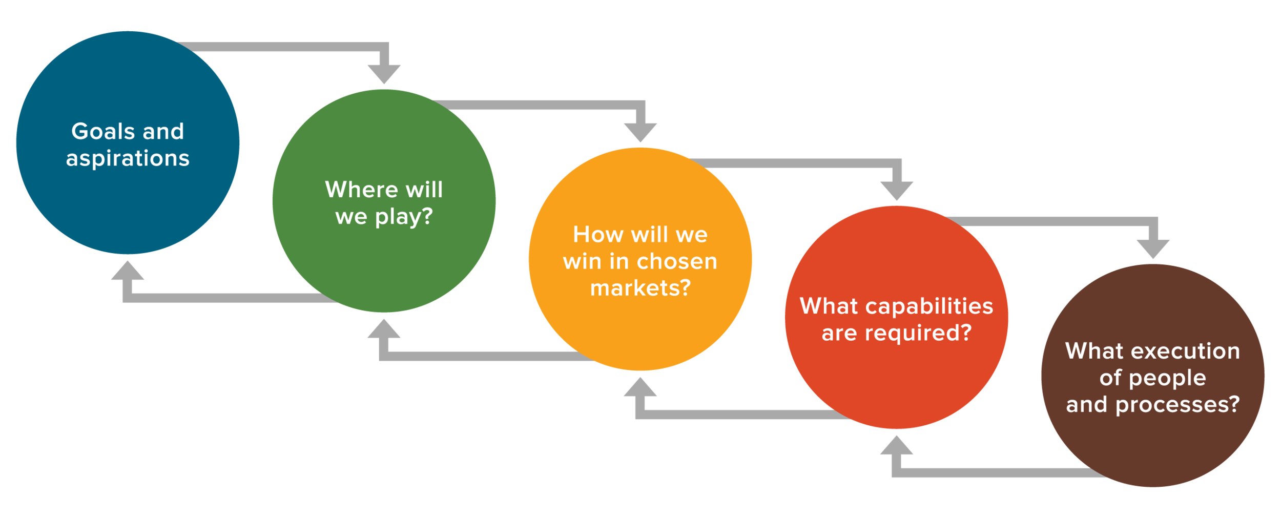  Adapted from Roger Martin, Playing to Win