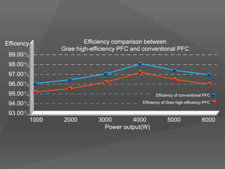 High-efficiency PFC control technology is adopted with efficiency improved by about 1% compared to conventional PFC. For units with rated power of 5kW, approximately 50W of electricity can be saved every hour and 1.2kWh of electricity can be saved every day.