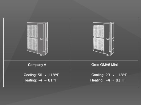 The new DC motor allows more accurate high pressure control, which prevents common high pressure control issues during low ambient temperature cooling. The operation range during cooling is wider.