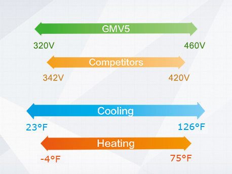 Working voltage range of GMV5 system has been improved to 320V-460V, which surpasses the national standard of 342V-420V. For places with unsteady voltage, this system can still operate efficiently.