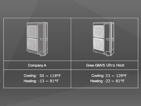 The new DC motor allows more accurate high pressure control, which prevents common high pressure control issues during low ambient temperature cooling. The operation range during cooling and heating is wider.