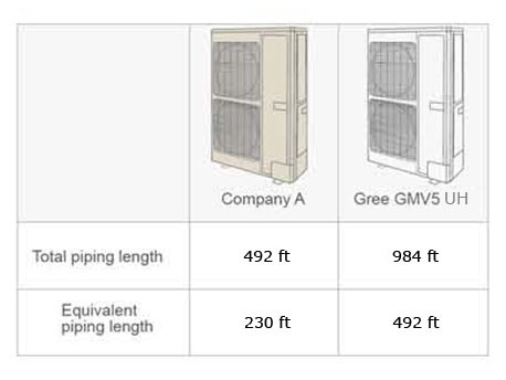 Under the subcooling control technology gained by adding subcooler, the indoor unit and outdoor unit of the Heat Pump (Mini) can operate reliably with longer connection pipe.