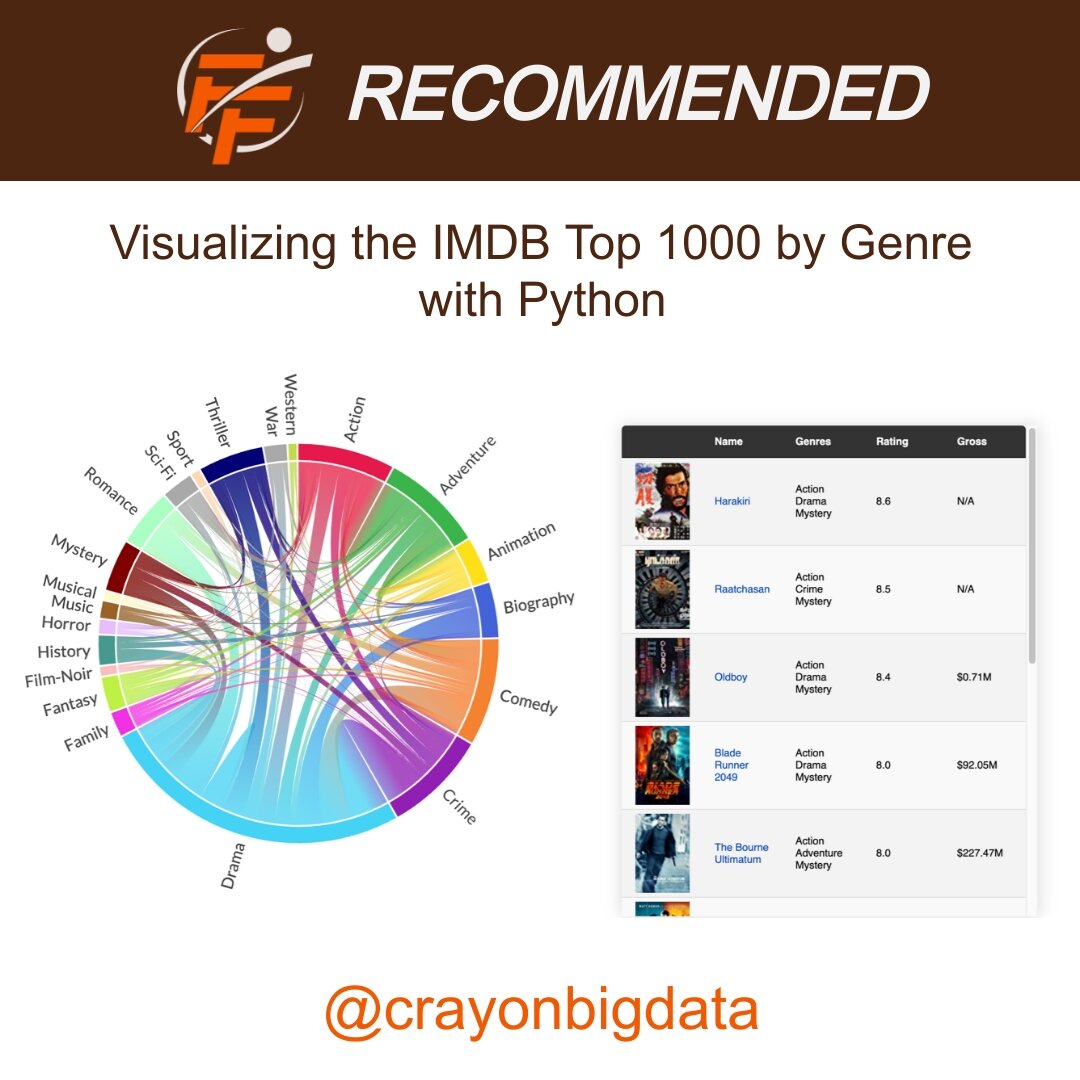 Using Python to visualize the IMDb Top 1000 by genre 