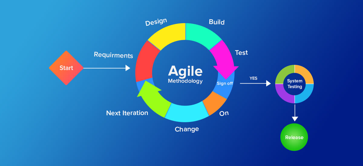 Source: Appinventiv Scrum Methodology in Mobile App Development