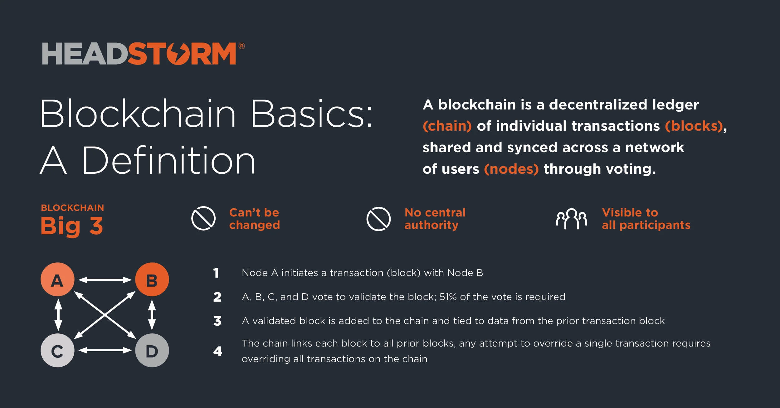 Blockchain Basics Social Media Post