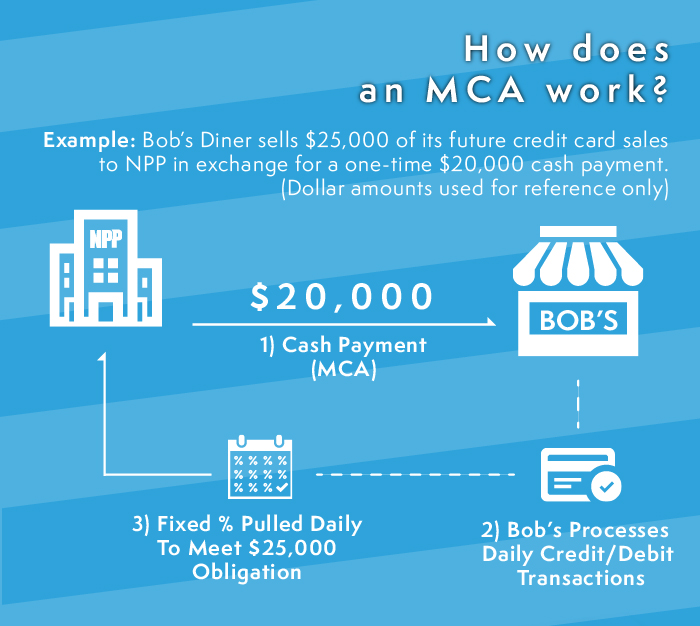 What is a Merchant Cash Advance (MCA)? — National Payment Processing