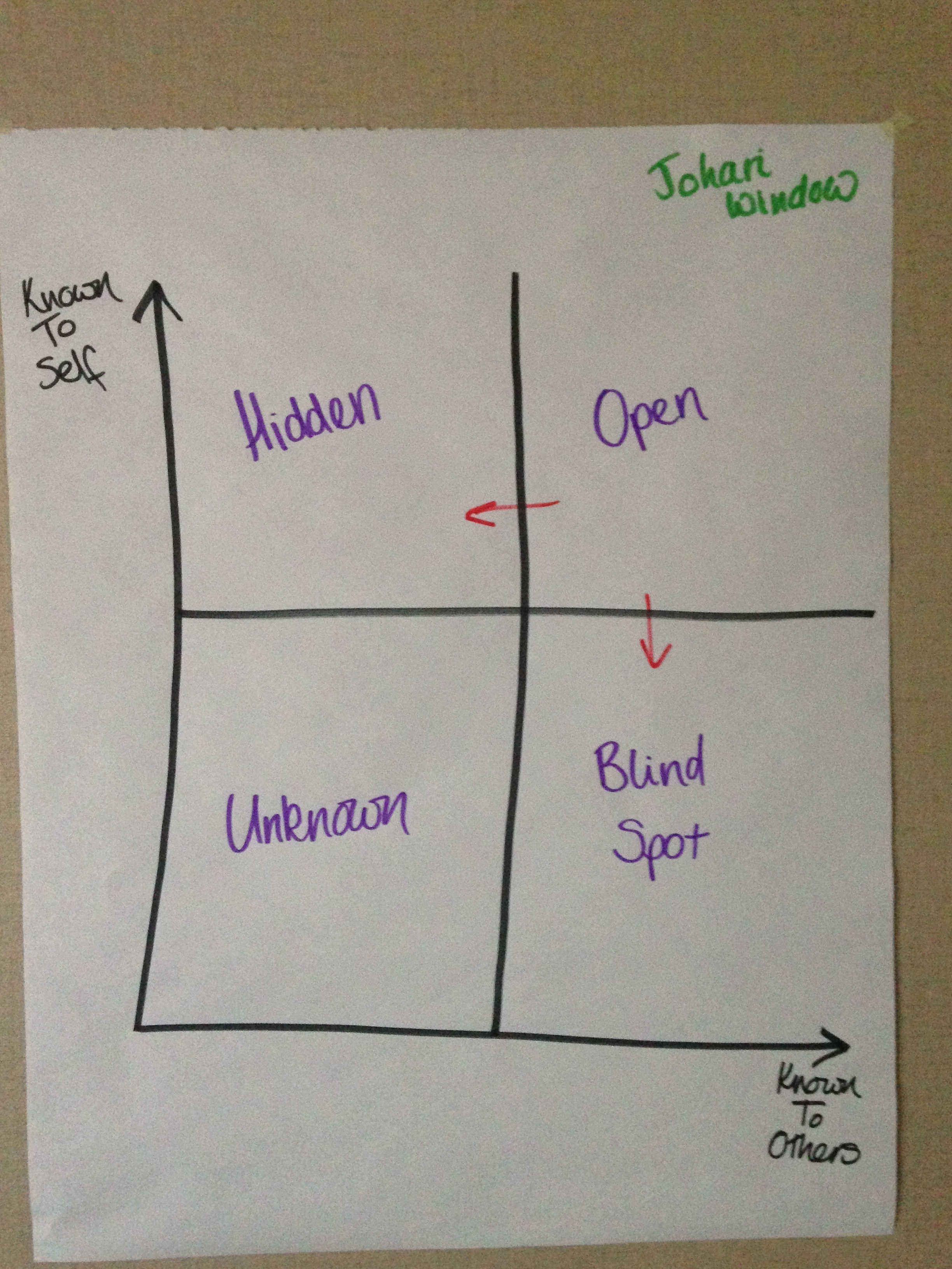 Encouraging feedback with Johari window