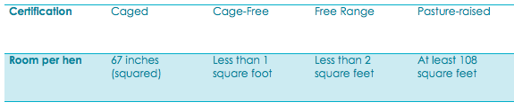 This chart shows you how much room the chickens get in each classification.