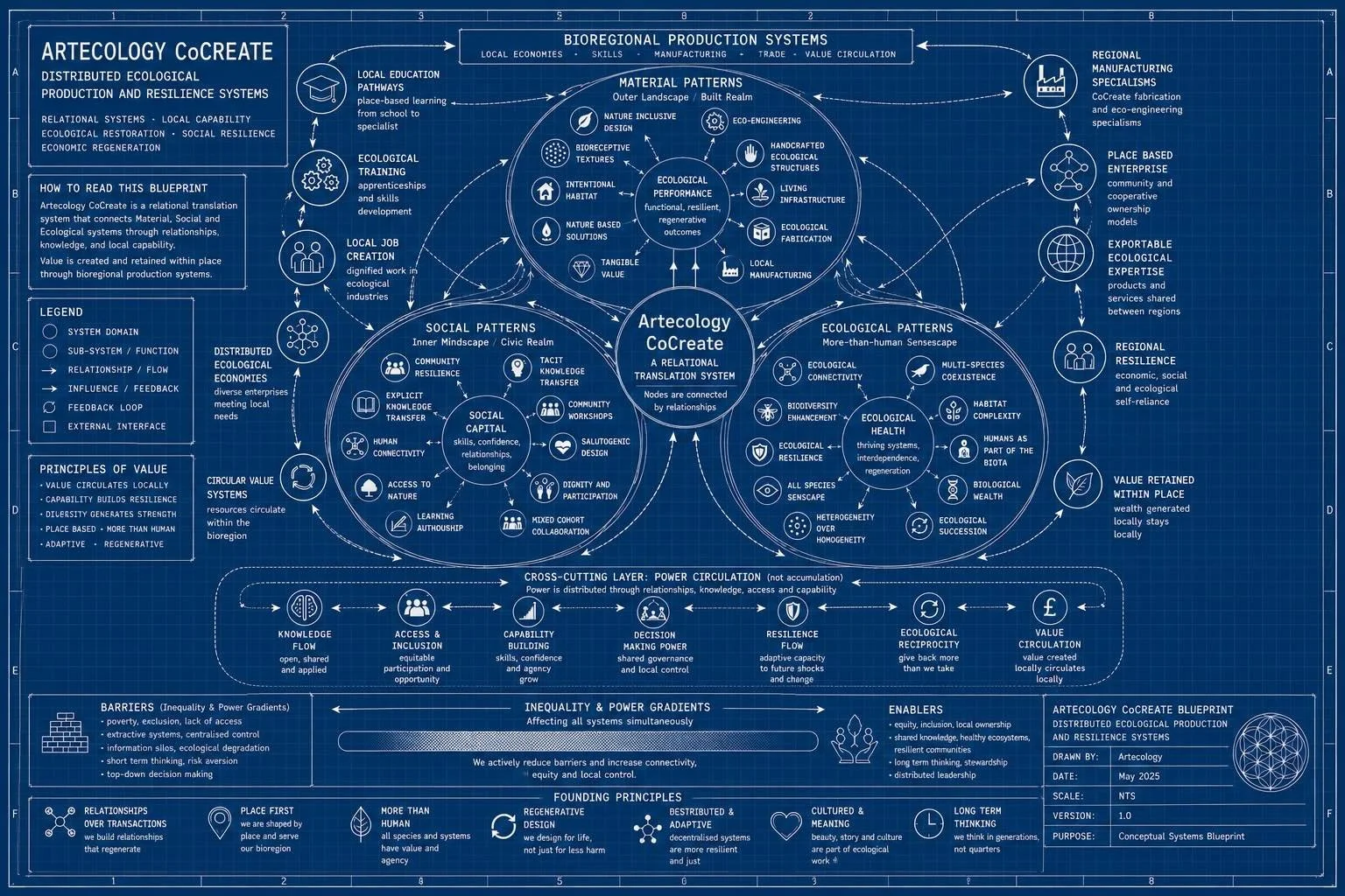 The Artecology CoCreate method displayed as a blueprint for relational workflows.

#systemsthinking #sytemsworking