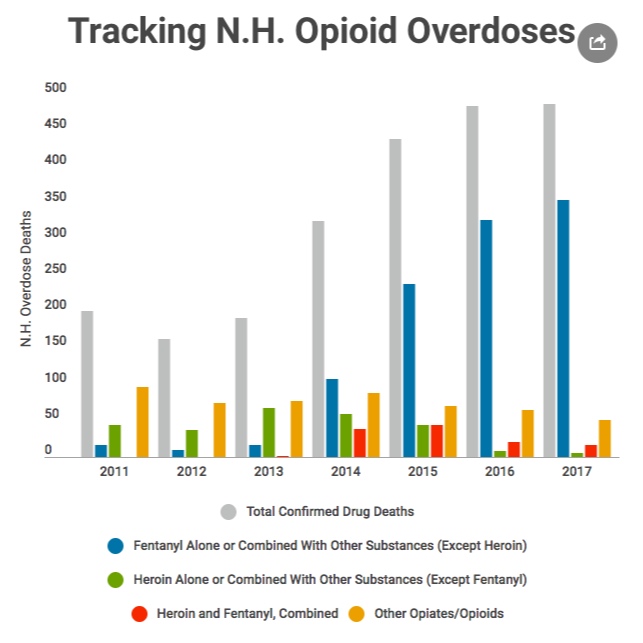 NHPR: Many Questions Remain as Officials Hustle to Launch New Addiction Care System New Hampshire continues to rank among the hardest-hit states in the opioid crisis. Gov. Chris Sununu and state health officials are now investing heavily in a new system they say will significantly improve care for those struggling with addiction. This so-called "hub and spoke" plan kicks off at the start of the new year. Now, with that launch date just weeks away, NHPR’s Britta Greene and Sarah Gibson having been reporting on how the effort is taking shape.