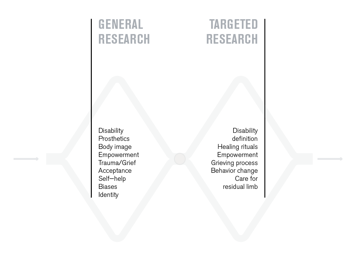 Identifying design opportunity