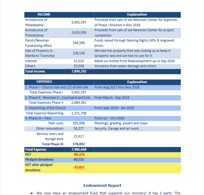 Stewardship Update 2020 | St. Agatha-St. James Parish