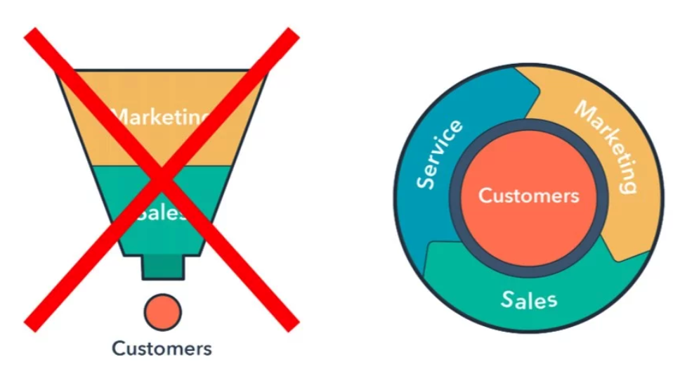Hubspot’s Flywheel over Funnel
