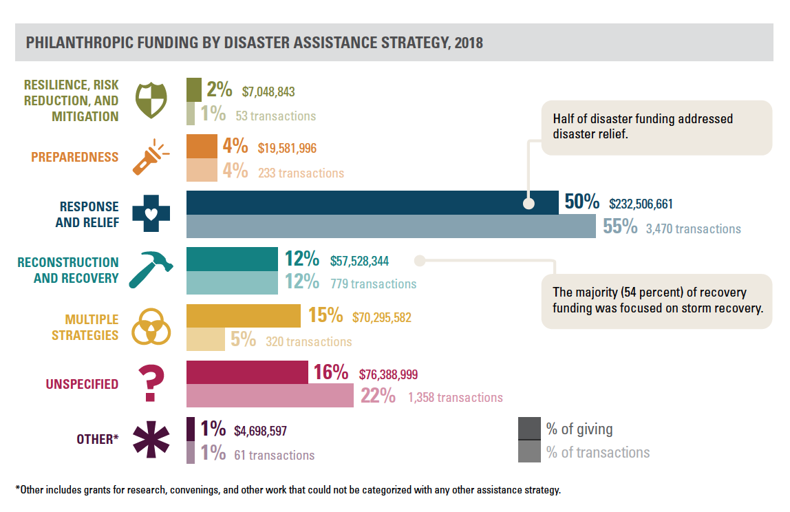 Candid and the Center for Disaster Philanthropy