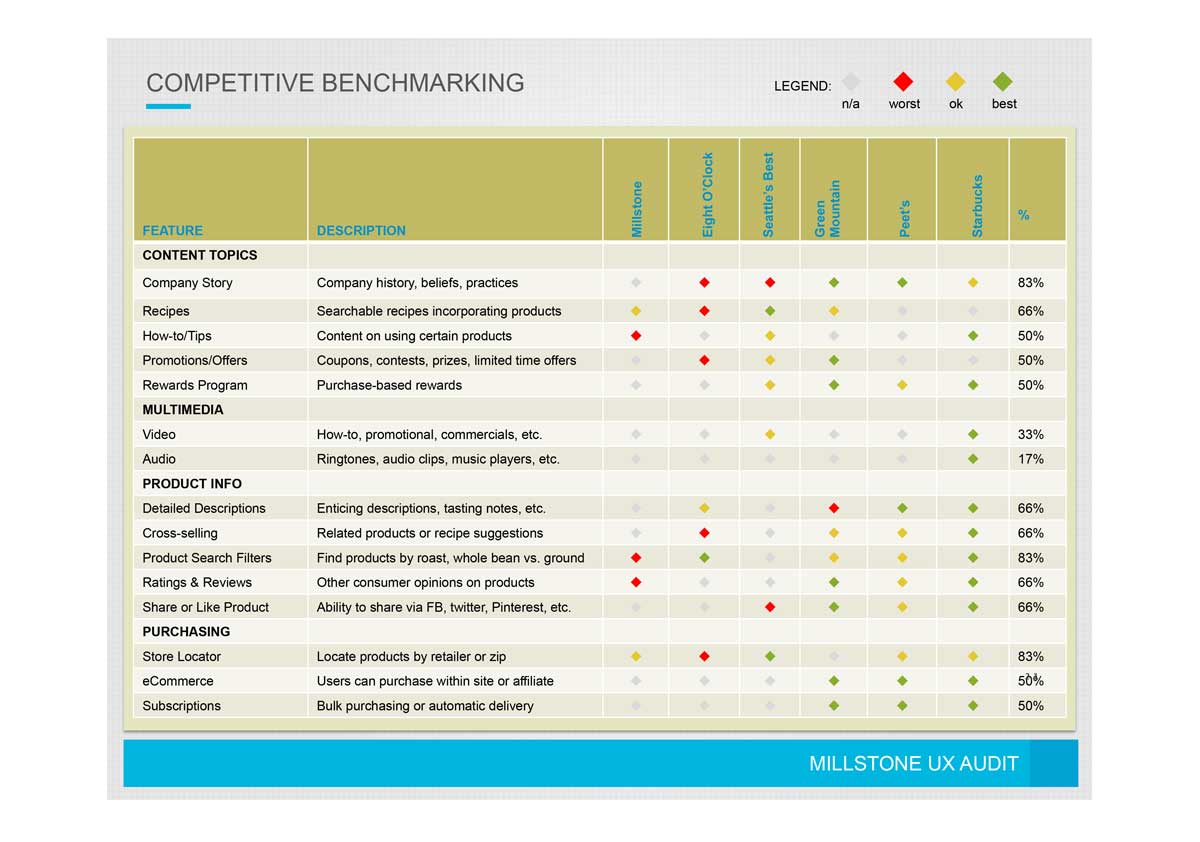 Competitive Benchmarking