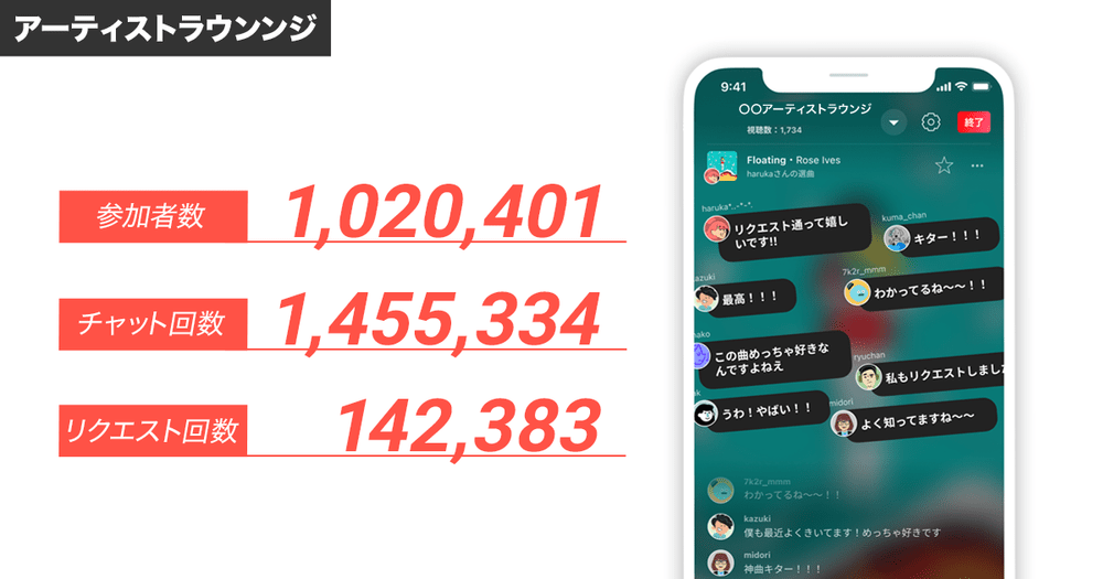 アーティスト本人参加のloungeが開催数0回を突破 累計参加人数は100万人以上 アーティストが音声で参加するラジオ配信ラウンジも開催数750回を突破 News Awa アーティスト本人参加のloungeが開催数0回を突破 累計参加人数は100万人以上 アーティストが音声で参加するラジオ配信ラウンジも開催数750回を突破 News Awa