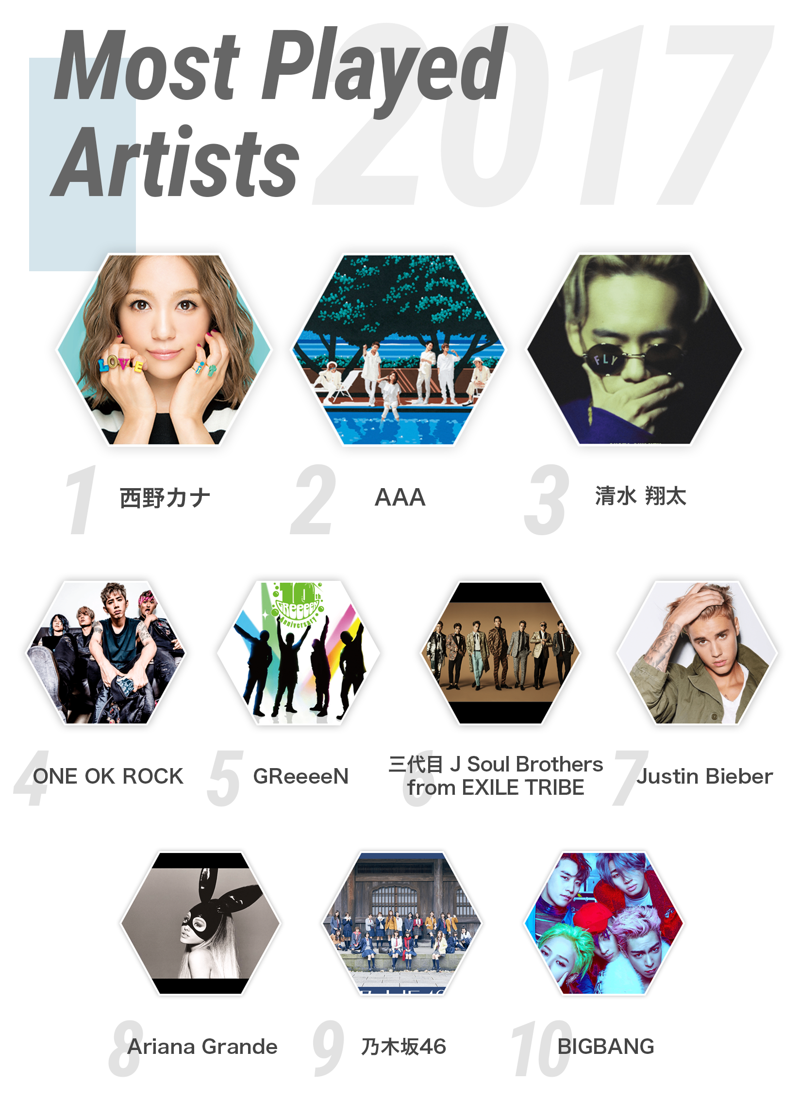 1128_GYT2017_03Ranking_2MostPlayedArtists.png