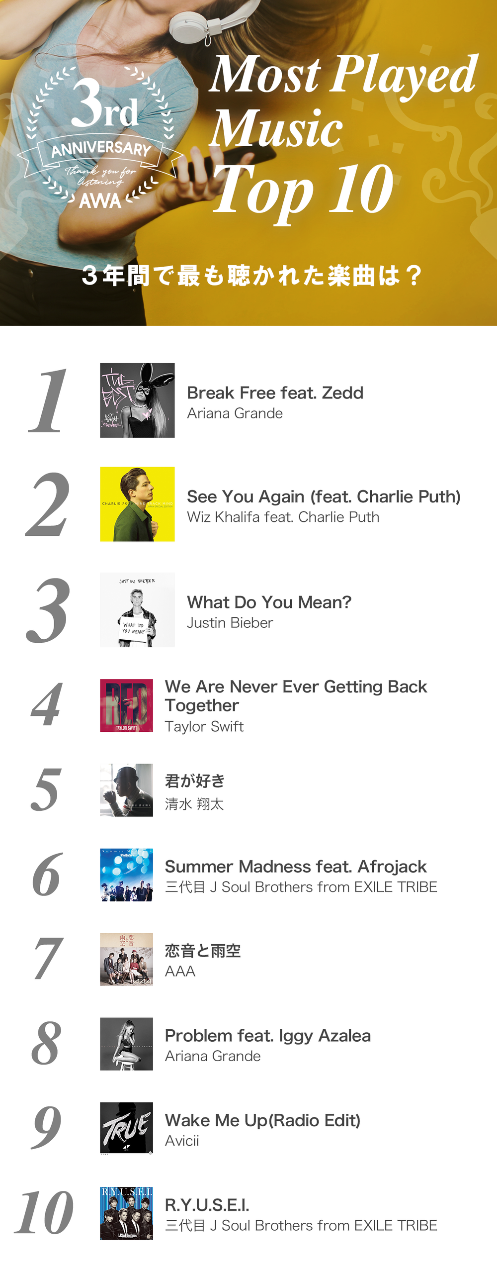 Awaが3周年を記念し 最も聴かれた楽曲 など7つのランキングを発表 Ariana Grandeが3冠を達成 清水翔太やbts 防弾少年団 も首位に輝く News Awa